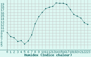 Courbe de l'humidex pour Harburg