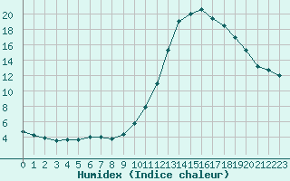 Courbe de l'humidex pour Potes / Torre del Infantado (Esp)