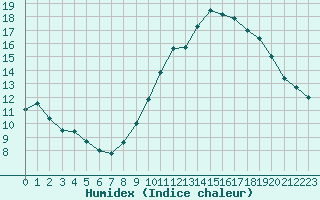 Courbe de l'humidex pour Fiscaglia Migliarino (It)