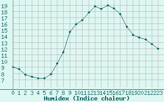 Courbe de l'humidex pour Berlin-Dahlem