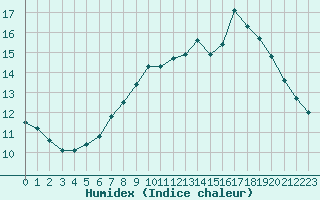 Courbe de l'humidex pour Bannalec (29)