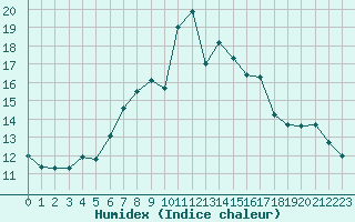 Courbe de l'humidex pour Neuchatel (Sw)