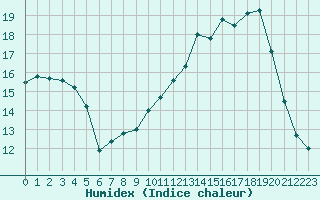 Courbe de l'humidex pour Bergerac (24)