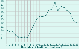 Courbe de l'humidex pour Rennes (35)