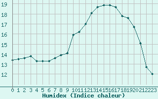 Courbe de l'humidex pour Challes-les-Eaux (73)