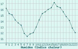 Courbe de l'humidex pour Guret Saint-Laurent (23)