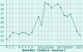 Courbe de l'humidex pour Castro Urdiales