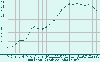 Courbe de l'humidex pour Hastveda