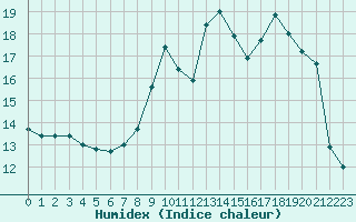 Courbe de l'humidex pour Turretot (76)