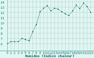 Courbe de l'humidex pour Davos (Sw)