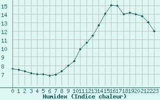 Courbe de l'humidex pour Lige Bierset (Be)