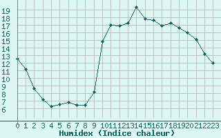 Courbe de l'humidex pour Elsenborn (Be)