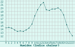 Courbe de l'humidex pour Orange (84)