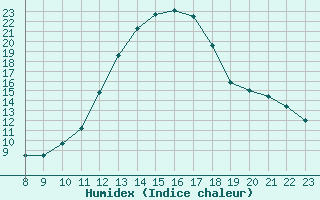 Courbe de l'humidex pour Valence d'Agen (82)