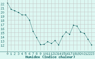 Courbe de l'humidex pour Sgur-le-Chteau (19)