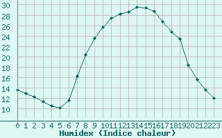 Courbe de l'humidex pour Lutzmannsburg