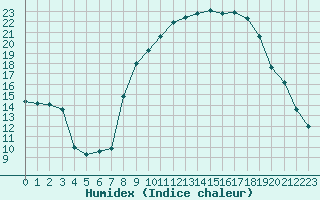 Courbe de l'humidex pour Calvi (2B)