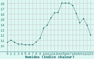 Courbe de l'humidex pour Besn (44)