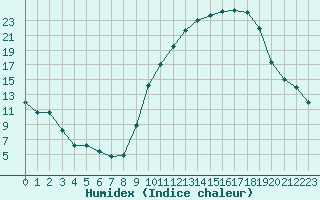 Courbe de l'humidex pour Harville (88)