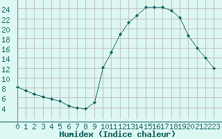 Courbe de l'humidex pour Saint-Paul-lez-Durance (13)