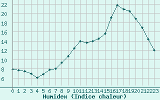 Courbe de l'humidex pour Pontoise - Cormeilles (95)