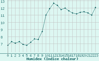 Courbe de l'humidex pour Cap Corse (2B)