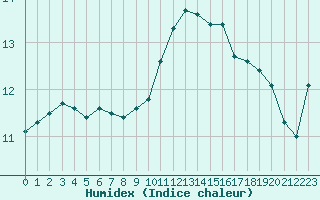 Courbe de l'humidex pour Metz (57)