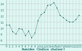 Courbe de l'humidex pour Cap Cpet (83)