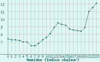 Courbe de l'humidex pour Charleville-Mzires (08)