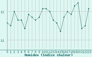 Courbe de l'humidex pour la bouée 6100002