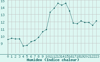 Courbe de l'humidex pour Arles (13)