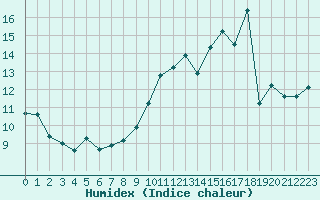 Courbe de l'humidex pour Limoges (87)