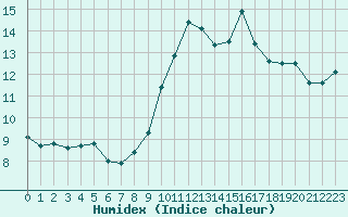 Courbe de l'humidex pour Nonaville (16)