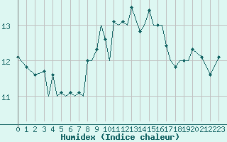 Courbe de l'humidex pour Guernesey (UK)