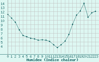 Courbe de l'humidex pour Cranbrook Airport Auto
