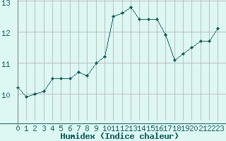 Courbe de l'humidex pour Violay (42)