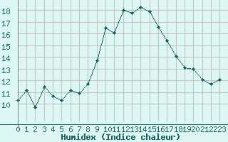 Courbe de l'humidex pour Figari (2A)