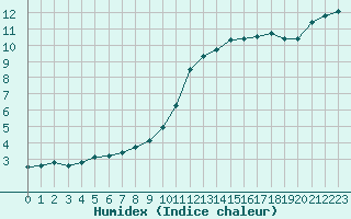 Courbe de l'humidex pour Le Mans (72)