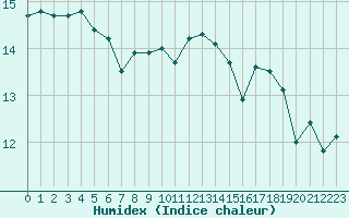 Courbe de l'humidex pour Nantes (44)