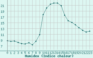 Courbe de l'humidex pour Cevio (Sw)