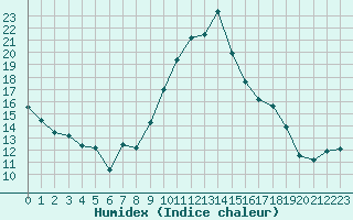 Courbe de l'humidex pour Lannion (22)