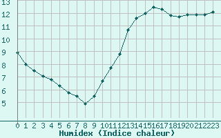 Courbe de l'humidex pour Ste (34)