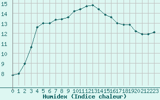 Courbe de l'humidex pour Calais / Marck (62)