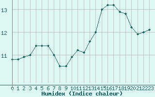 Courbe de l'humidex pour Forceville (80)