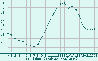 Courbe de l'humidex pour Porquerolles (83)