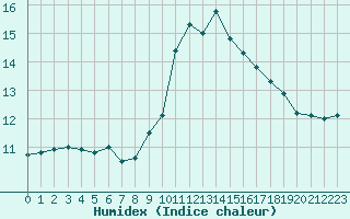 Courbe de l'humidex pour Six-Fours (83)