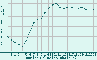 Courbe de l'humidex pour Mazres Le Massuet (09)