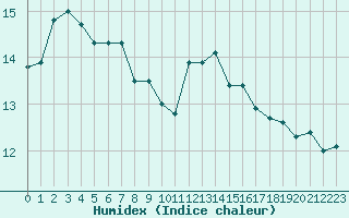 Courbe de l'humidex pour Bordeaux (33)