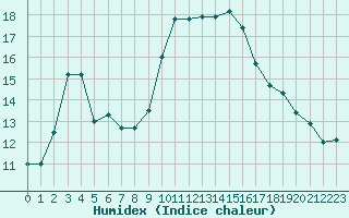 Courbe de l'humidex pour Nice (06)