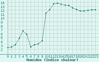 Courbe de l'humidex pour Lyon - Bron (69)